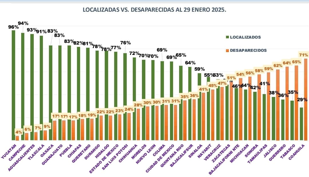 Destaca Oaxaca por mecanismos exitosos para localización de personas desaparecidas